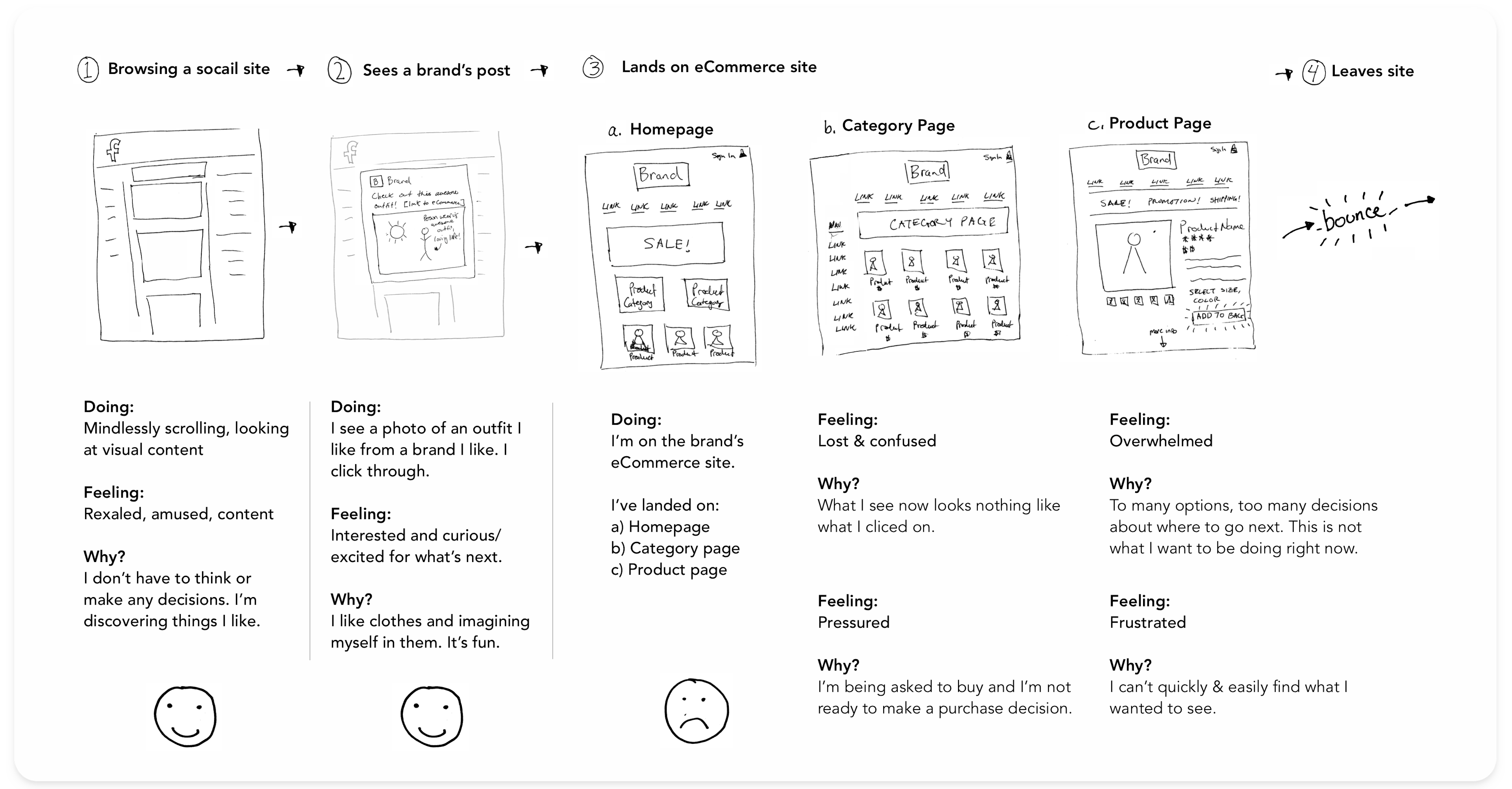 sketchs showing stages in customer journey